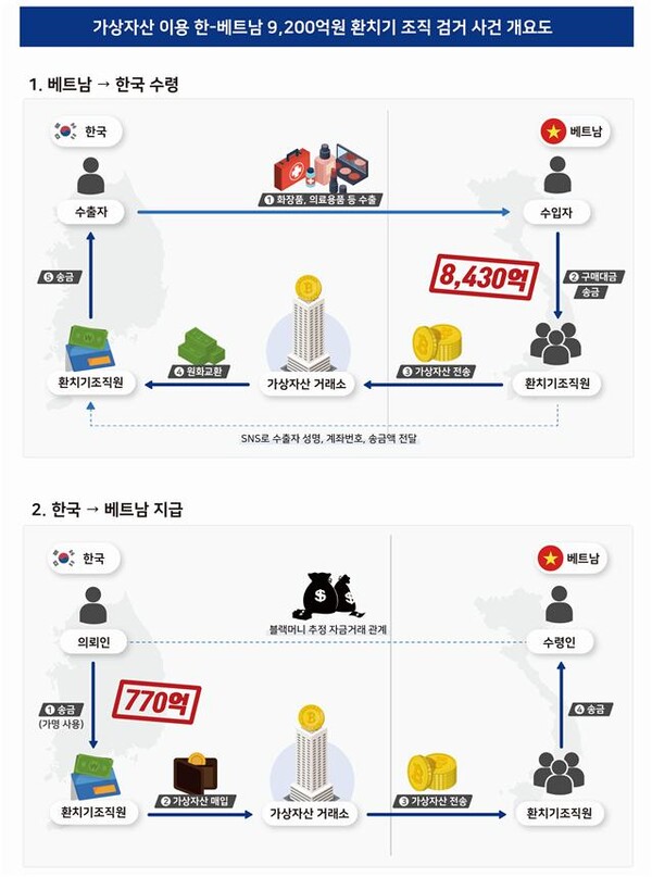 ▲ 가상자산 이용 한-베트남 9200억원 환치기 조직 검거 사건 개요도. (사진=대구본부세관 제공)