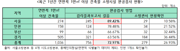 ▲ 최근 1년간 연면적 1만㎡ 이상 건축물 소방시설 완공검사 현황.