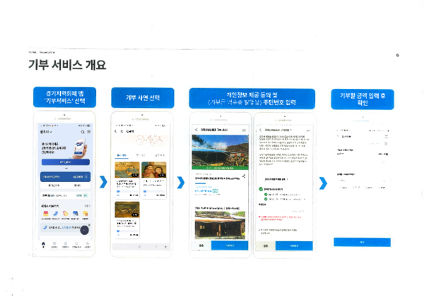 ▲ 광주시 스마트 기부 서비스 '나누니 행복이' 개요.
