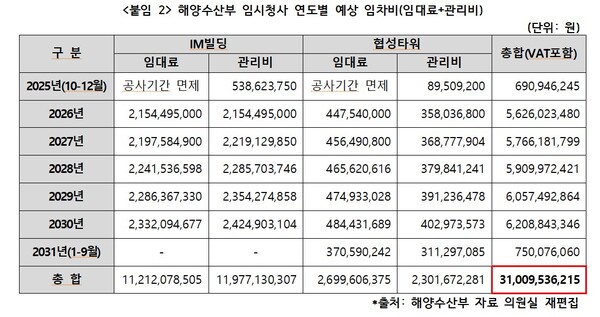 ▲ 해양수산부 임시청사 연도별 예상 임차비(임대료+관리비). /뉴시스