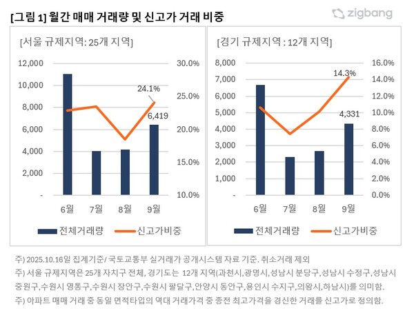 ▲ 직방 월간 매매거래량 및 신고가 비중. /뉴시스