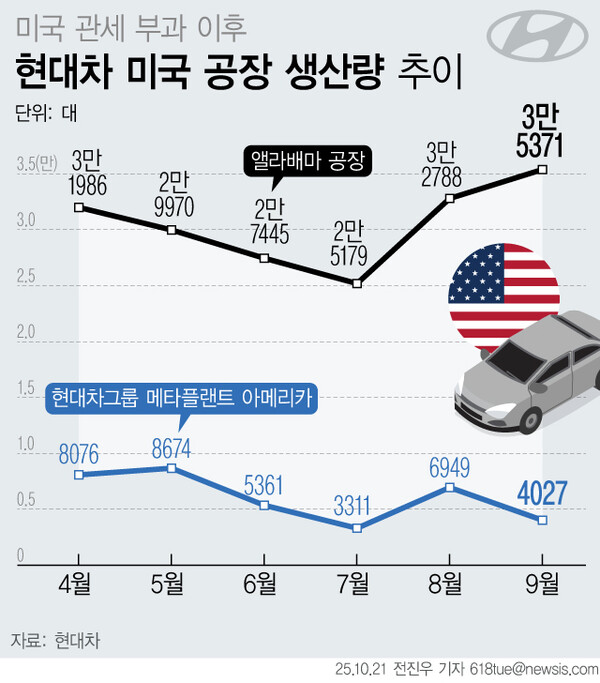 ▲ 미국 관세부과 이후 현대차 미국 생산량. /뉴시스
