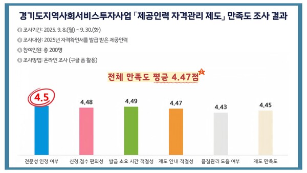 ▲ 자격관리 제도 만족도 조사 결과.