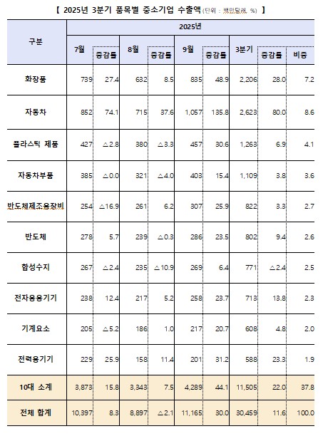 ▲ 2025년 3분기 품목별 중소기업 수출액. /뉴시스