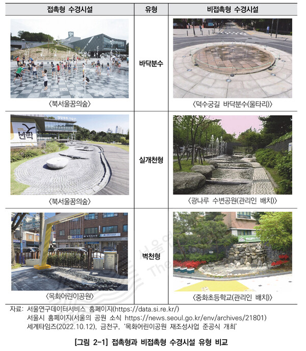 ▲ 접촉형과 비접촉형 수경시설 유형 비교. (자료=서울연구원 제공)