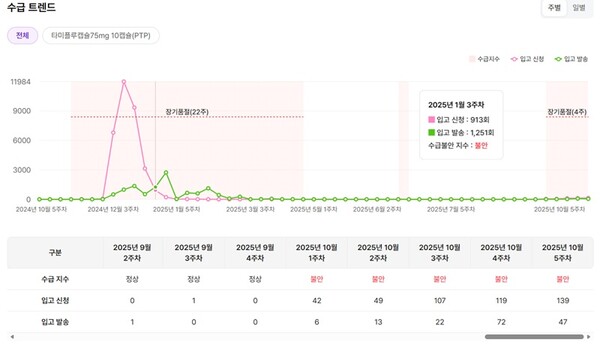 ▲ 비알피인사이트(BRPInsight)가 분석한 타미플루캡슐75㎎ 수급 트렌드. (이미지=비알피인사이트(BRPInsight) 화면 캡처)