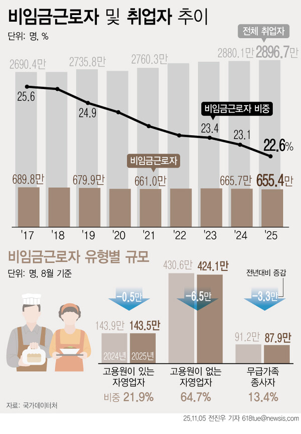 ▲ 비임금근로자 및 취업자 추이. /뉴시스