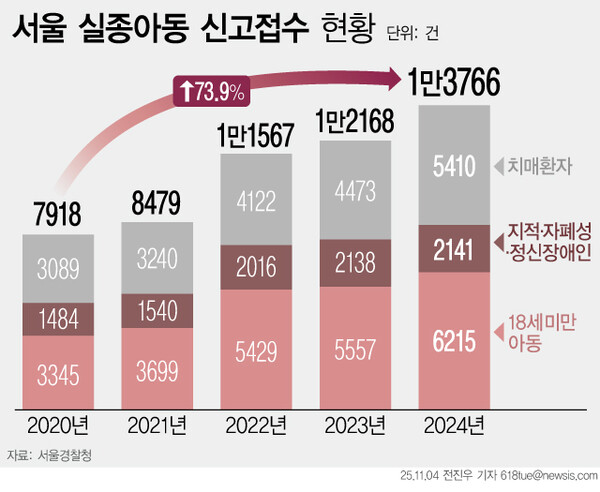 ▲ 최근 5년간 서울 지역 실종아동 등 신고 접수 현황. /뉴시스