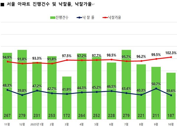 ▲ 서울 아파트 진행건수 및 낙찰률, 낙찰가율. /뉴시스