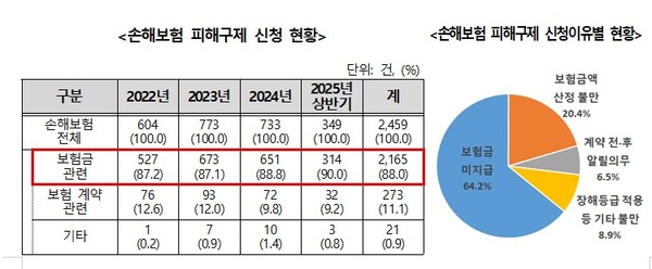 ▲ 9일 한국소비자원(소비자원)에 따르면 최근 3년간 접수된 손해보험 관련 피해구제 신청 중 보험금과 관련한 분쟁이 90%에 육박하는 것으로 나타났다. (자료=한국소비자원 제공)