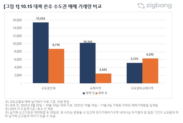 ▲ 10·15대책 전후 수도권 매매 거래량 비교. (그래픽=직방 제공) /뉴시스