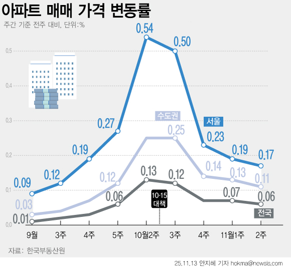 ▲ 아파트 매매가격 변동률. /뉴시스