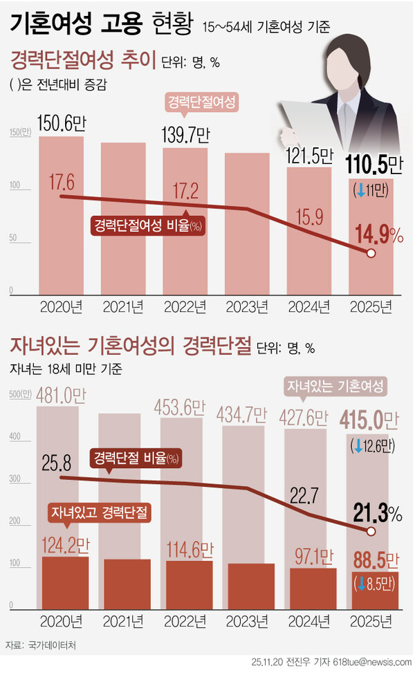 ▲ 기혼여성 고용 현황. /뉴시스