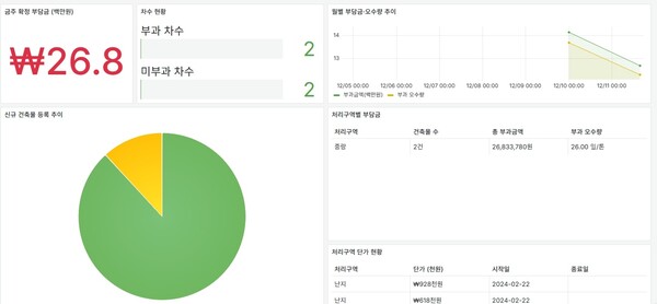▲ 성동구는 하수도 원인자부담금 산정 과정 표준화를 위해 전국 최초로 자체 개발한 관리시스템을 시범 운영한다. 시스템 내 하수도 원인자부담금 부과 통계 화면.