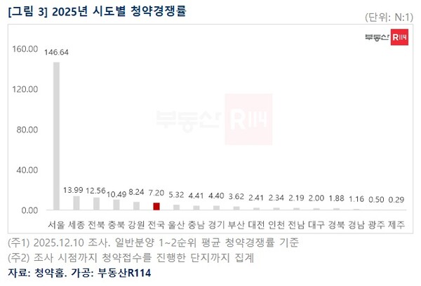 ▲ 올해 시도별 청약경쟁률. /뉴시스