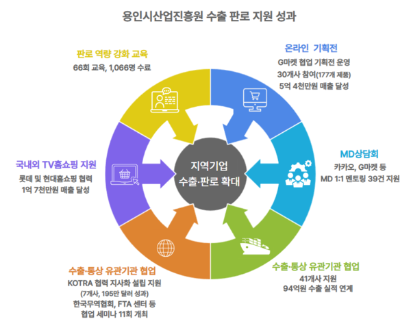 ▲ 2025 수출 판로 지원 성과.