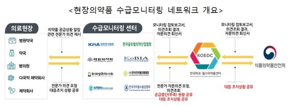 ▲ 식품의약품안전처와 한국희귀·필수의약품센터는 '2025년 현장의약품 수급모니터링 네트워크'에 참여하는 8개 전문단체'를 대상으로 네트워크 사업의 2025년 운영 결과를 공유하고 개선방안을 논의하는 간담회를 개최했다고 19일 밝혔다. (사진=식약처 제공)