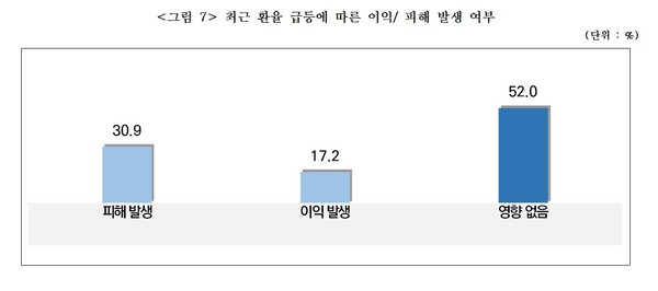 ▲ 중기중앙회 '환변동 관련 중소기업 실태조사' 진행.(사진=중소기업중앙회 제공)