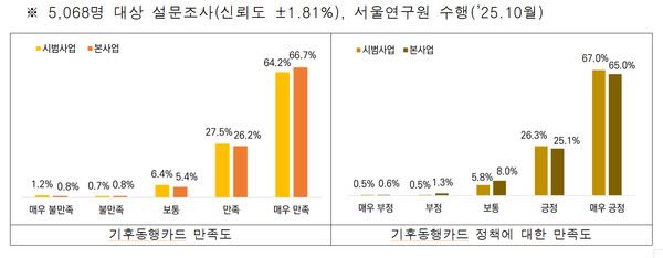 ▲ 기후동행카드 만족도.