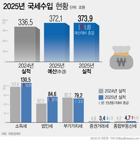 ▲ 2025 국세수입 현황. /뉴시스