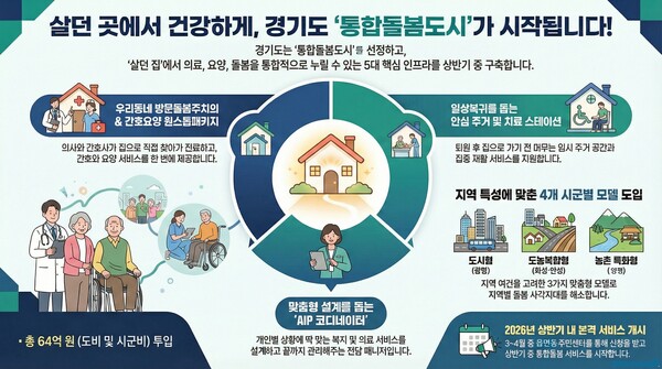 ▲ 통합돌봄도시.