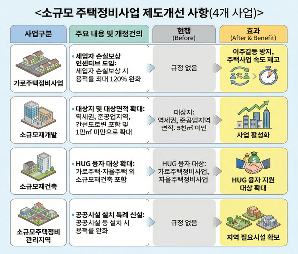 ▲ 소규모 주택정비사업 제도개선 인포그래픽.