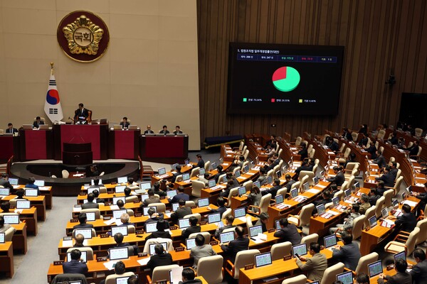 ▲ 28일 오후 서울 여의도 국회 본회의에서 '대법관 증원'을 핵심으로 하는 법원조직법 일부개정법률안이 재적296인, 재석 247인, 찬성 173인, 반대 73인 기권 1인으로 가결되고 있다. /뉴시스